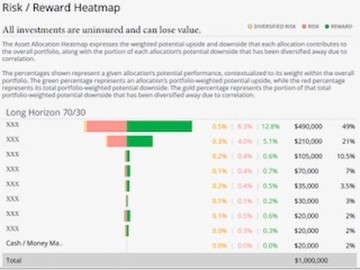A heatmap of the price of different types of items.