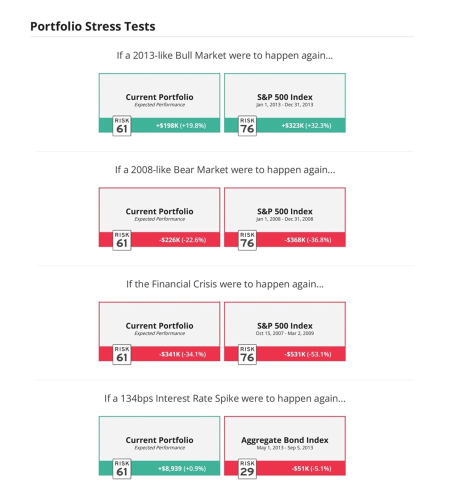 A series of different types of stress tests.